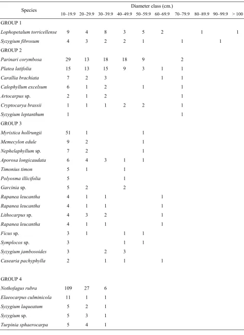 Table 4. Diameter class distribution of species with density > 10 reflecting the regeneration status of the 