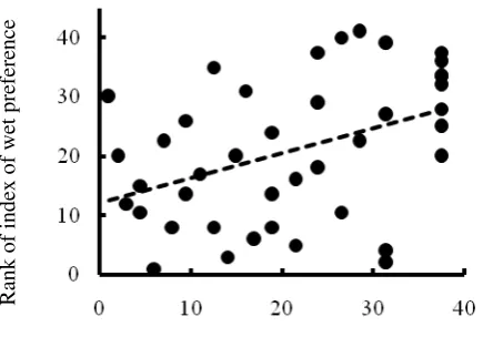 Table 3  Rate of species growing on wet habitat from description in Flora Malesiana. 