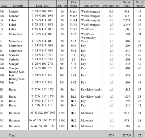 Table 1. Plots description 