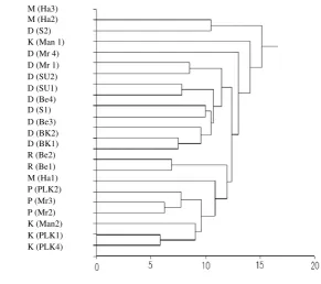 Figure 2. Dendrogram of plot similarity expressed by standardized Euclidean distance of species number in each family