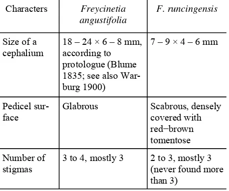 Table 5. Comparison of Freycinetia angustifolia and Frecynetia runcingensis. 