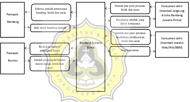 Gambar 4. 6 Aliran Informasi di Bandeng Juwana Elrina Semarang 