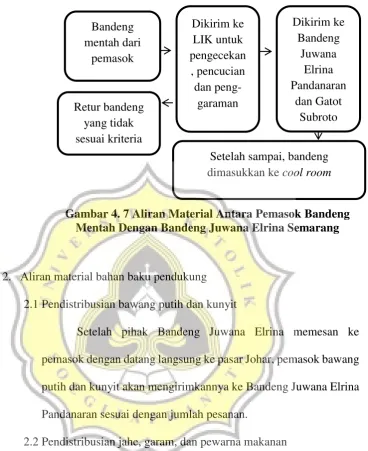 Gambar 4. 7 Aliran Material Antara Pemasok Bandeng 