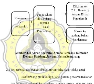 Gambar 4. 8 Aliran Material Antara Pemasok Kemasan 