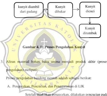 Gambar 4. 11 Proses Pengolahan Kunyit 
