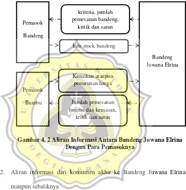 Gambar 4. 2 Aliran Informasi Antara Bandeng Juwana Elrina 