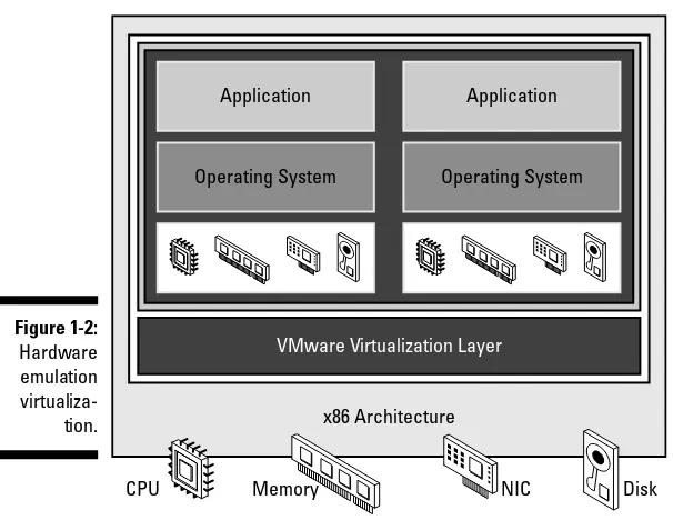 Figure 1-2:HardwareVMware Virtualization Layer