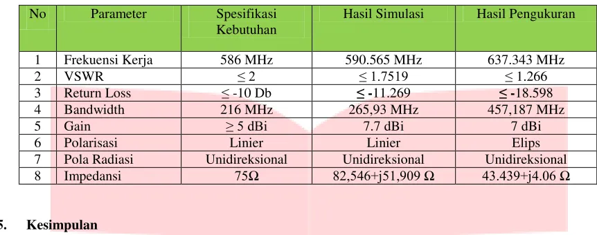 Tabel 4. 1 Perbandingan hasil simulasi dan pengukuran 
