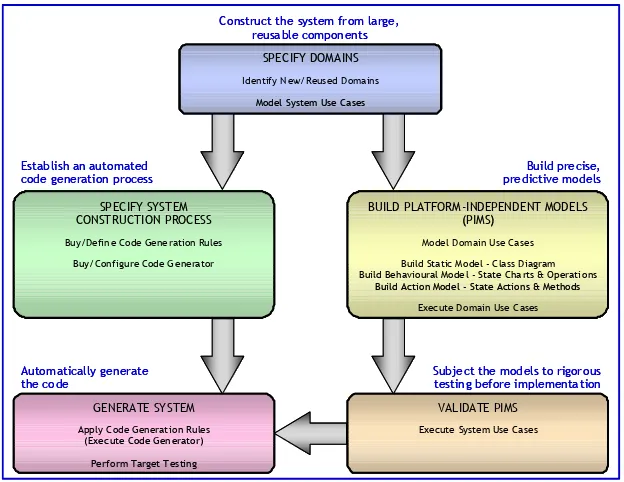 Figure 2.2. The MDA process and work products 