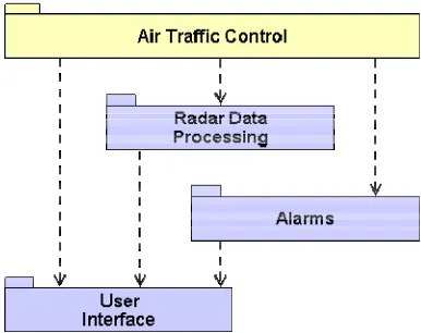 Figure 2.3. A simplified domain chart for an air traffic control system 