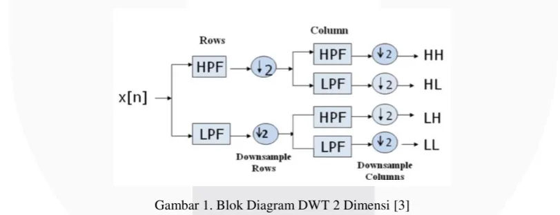 Gambar 1. Blok Diagram DWT 2 Dimensi [3] 