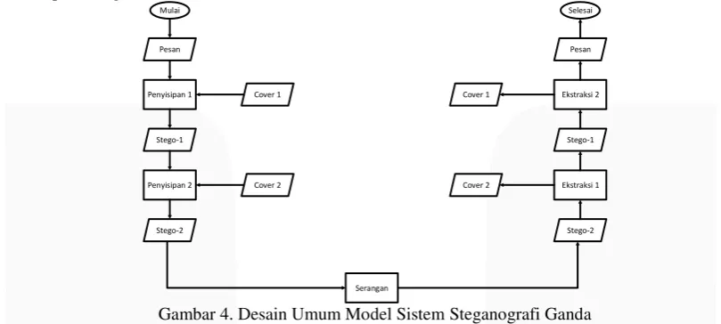 Gambar 4. Desain Umum Model Sistem Steganografi Ganda 