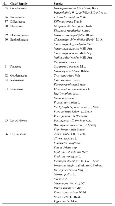 Table 2. Vascular plant species recorded in Lambusango Forest and the surrounding area (continued)  