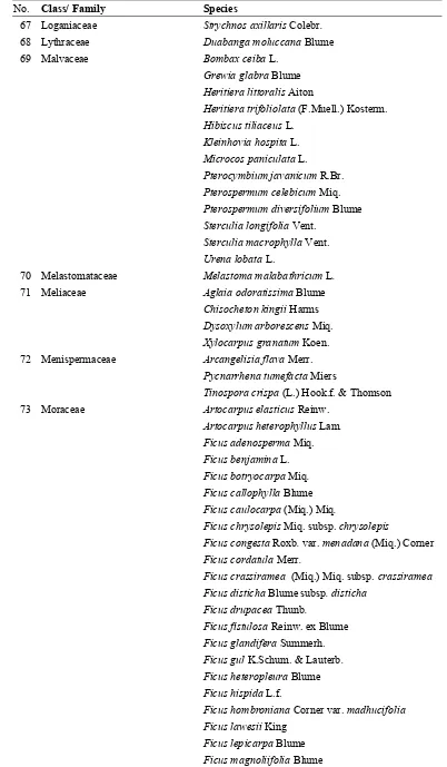 Table 2. Vascular plant species recorded in Lambusango Forest and the surrounding area (continued)  