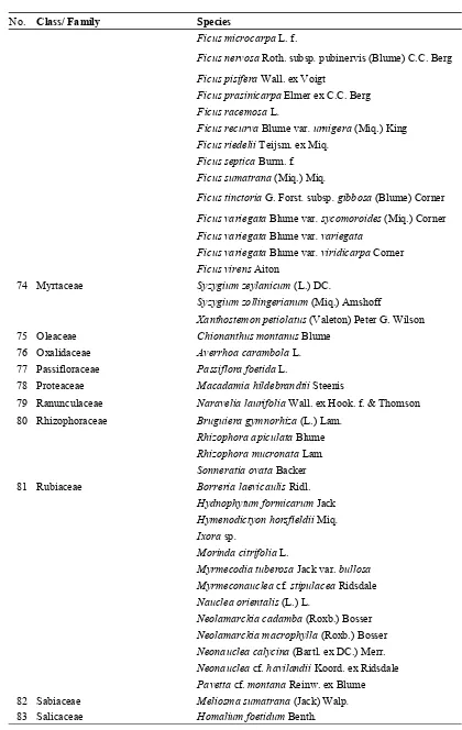 Table 2. Vascular plant species recorded in Lambusango Forest and the surrounding area (continued)  