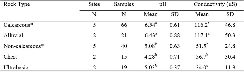 Table 1. pH and conductivity measurements for soils derived from different rock types found at or near the forest sites 