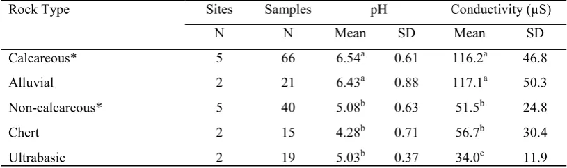 Table 1. pH and conductivity measurements for soils derived from different rock types found at or near the forest sites 