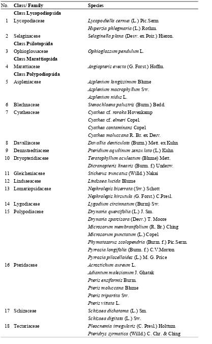 Table 2. Vascular plant species recorded in Lambusango Forest and the surrounding area