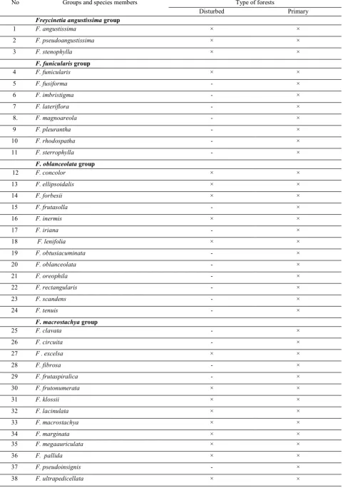 Table 1. Species distribution in Timika (+ indicates presence, - absence). 