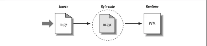 Figure 2-2. Python’s traditional runtime execution model: source code you type is translated to bytecode, which is then run by the Python Virtual Machine