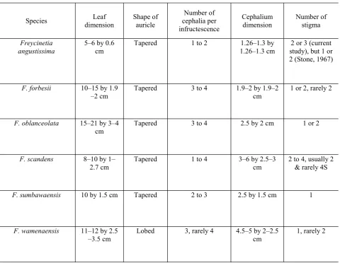 Table 4.  Morphological comparison on leaf and cephalium dimensions, shape of auricle, number of cephalia per       infructescence, and number of stigma between F