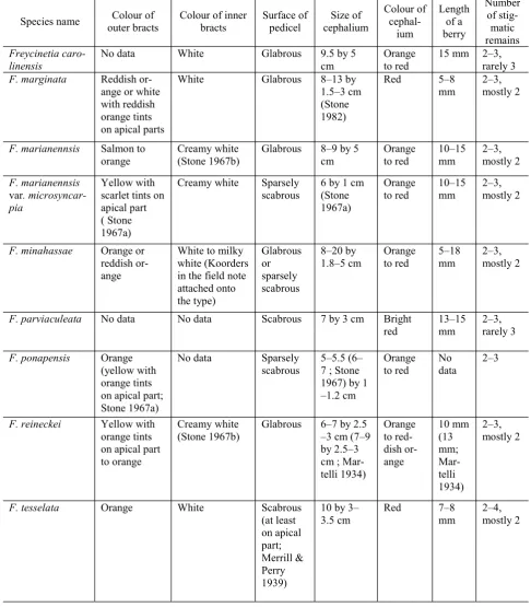 Table 3. Morphological comparison between F. carolinensis, F. marginata, F. marianensis, F