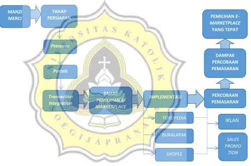 Gambar 3.1. Kerangka penelitian 