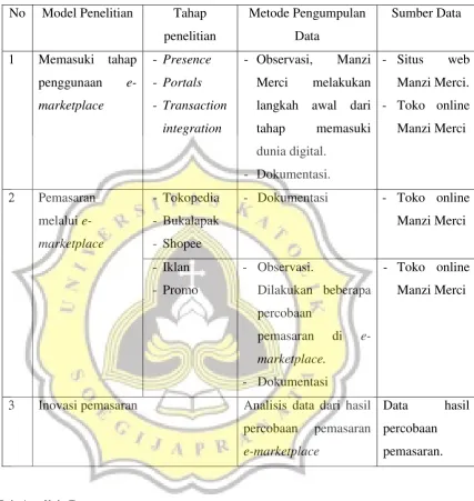 Tabel 3.1. Teknik pengumpulan data 