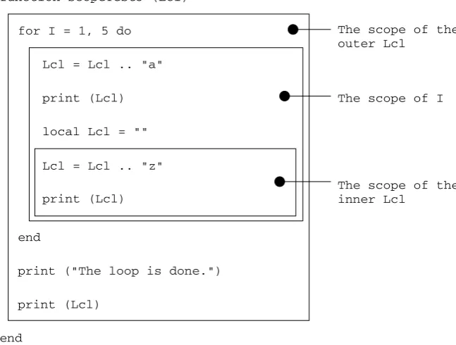 Figure 3-1Variables from outer scopes are always visible in inner scopes, unless they are shadowed