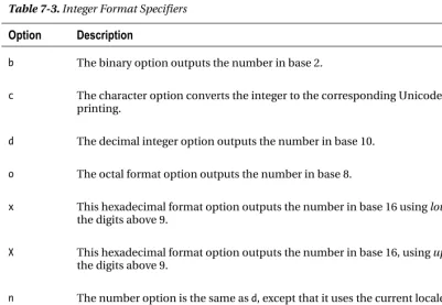 Table 7-3. Integer Format Specifiers 