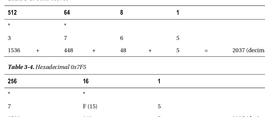 Table 3-4. Hexadecimal 0x7F5 