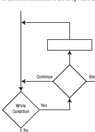 Figure 4-2. Flowchart for a while loop 