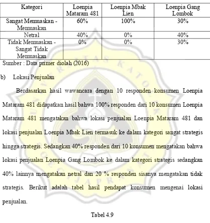 Tabel 4.9Pendapat Responden Konsumen Mengenai Lokasi Penjualan