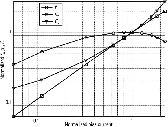 Figure 3.8 Normalized fT , gm, and c� versus bias current.