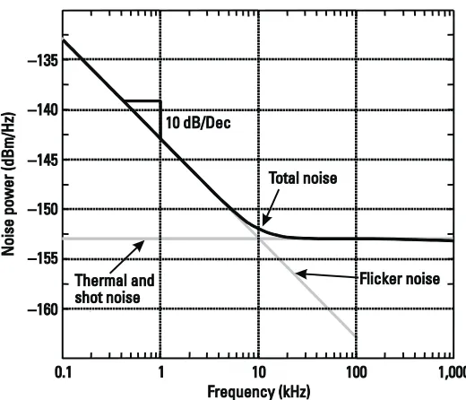 Figure 3.10 Illustration of noise power spectral density.