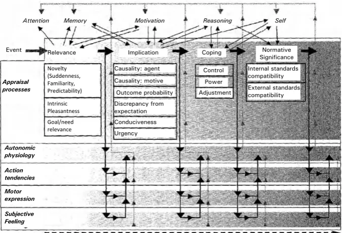 Figure 1.4. The component processes model