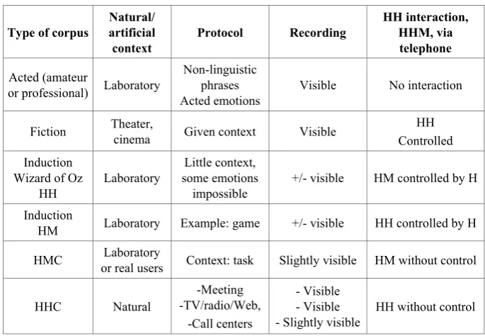 Table 3.1. Different types of corpora (adapted from [DEV 06b]): H –human, M–machine,HMC –human–machine communication, HHC –human-to-human communication