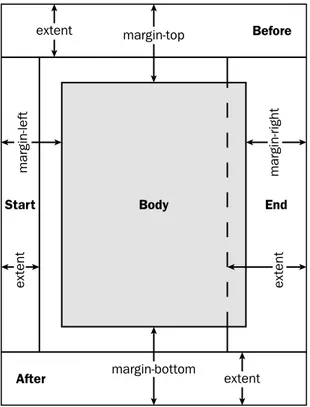 Figure 6-4 Body margin-bottommargin-top extentextent margin-rightmargin-left extentextent EndStart BeforeAfter