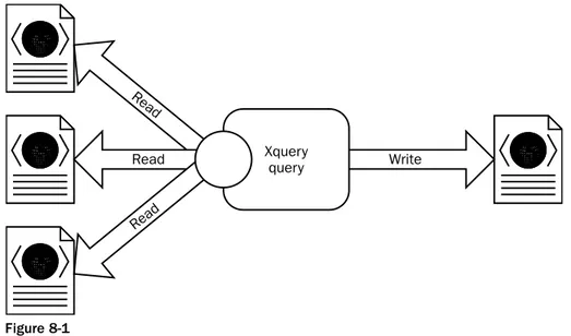Figure 8-1 shows, at a high, abstract level, how XQuery works. At the left are the source XML docu- docu-ments