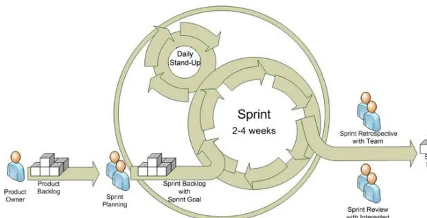 Figure 2-1. The Scrum process 