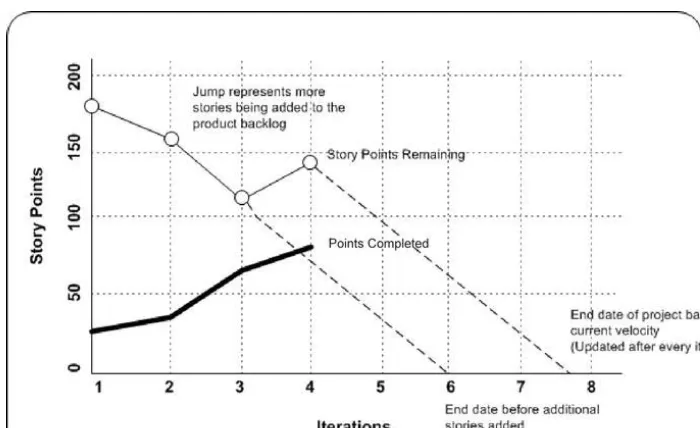 Figure 3-6. Burn-down Chart 