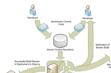 Figure 3-7. Continuous integration process 