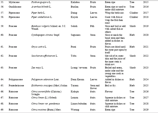 Table 1. List of edible plants in Tikolod village, Tambunan, Sabah, Malaysia (continued)