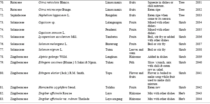 Table 1. List of edible plants in Tikolod village, Tambunan, Sabah, Malaysia (continued)