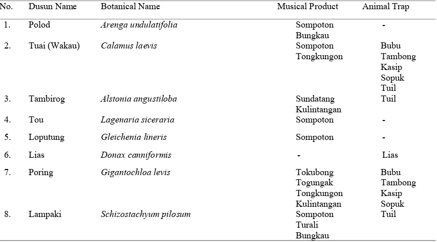 Table 4. List of plants species used to make handicraft & constructions. 