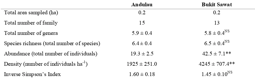 Table 1. Ground herbs abundance, density and diversity (Inverse Simpson’s Index) for lowland Mixed Dipterocarp Forest at Andulau and Heath forest at Bukit Sawat in Belait District