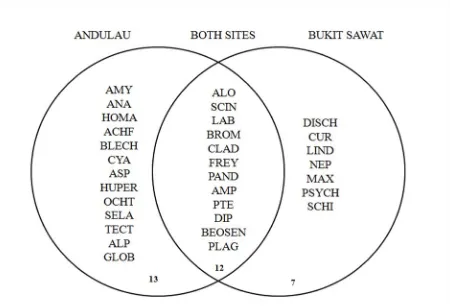 Fig. 1. Venn-diagram to illustrate the distirbution of ground herbs, represented by genera, recorded at Andulau and Bukit Sawat in the Belait District