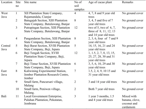 Table 2. Abiotic factors in sampling sites in Java and Bali 