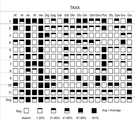 Figure 1. Frequency of occurrence of AF in Java and Bali. Key to sites is given in Table 2 and the full list of species is given in Table 3