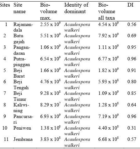 Figure 4. Importance values of AF in Java and Bali. Key to sites is given in Table 2 and the full list of species is given in Table 3